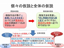 個々の仮説と全体の仮説